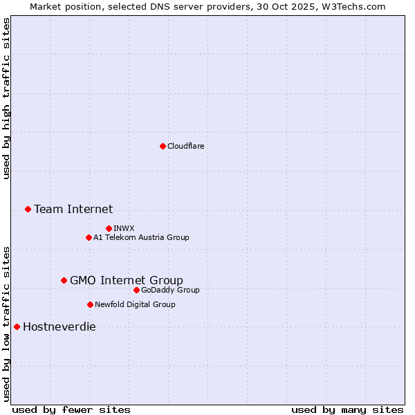 Market position of GMO Internet Group vs. Team Internet vs. Hostneverdie