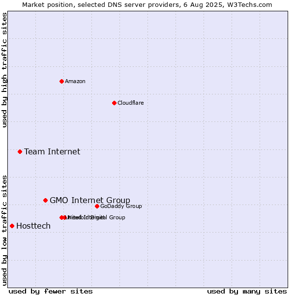 Market position of GMO Internet Group vs. Team Internet vs. Hosttech