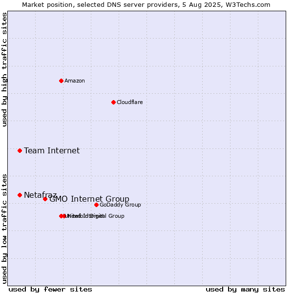 Market position of GMO Internet Group vs. Team Internet vs. Netafraz