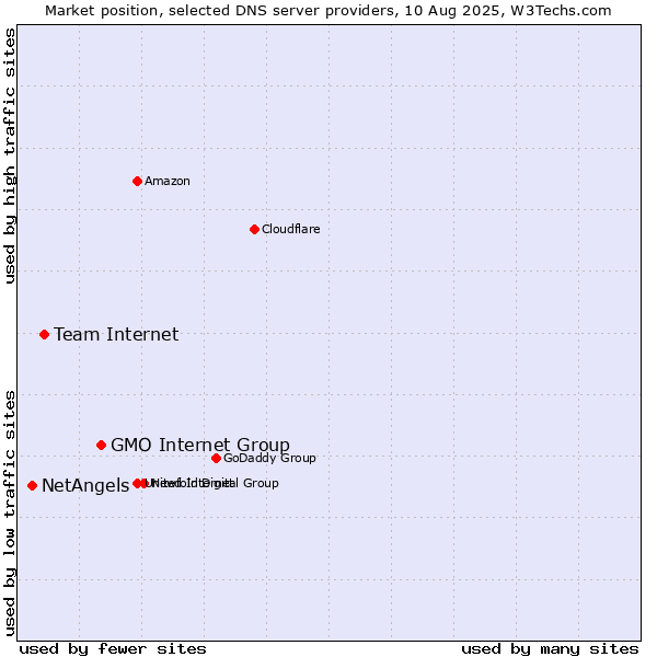Market position of GMO Internet Group vs. Team Internet vs. NetAngels
