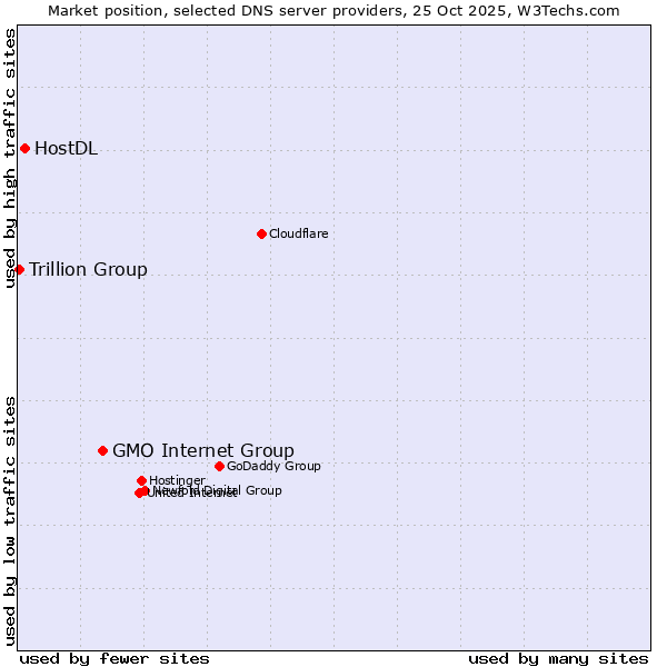 Market position of GMO Internet Group vs. HostDL vs. Trillion Group