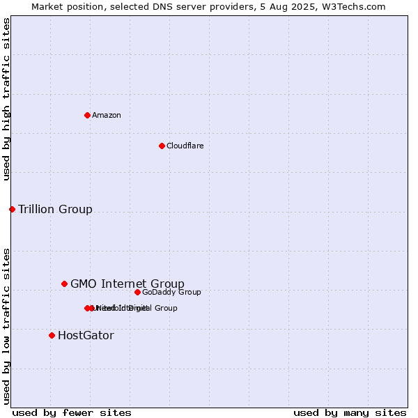 Market position of GMO Internet Group vs. HostGator vs. Trillion Group