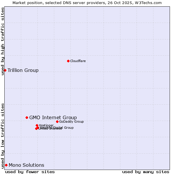Market position of GMO Internet Group vs. Mono Solutions vs. Trillion Group