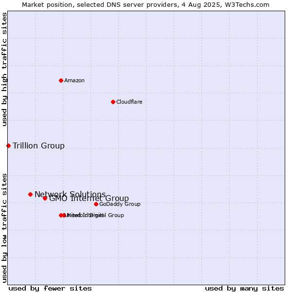 Market position of GMO Internet Group vs. Network Solutions vs. Trillion Group