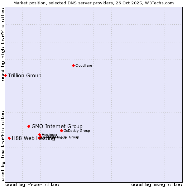 Market position of GMO Internet Group vs. H88 Web Hosting vs. Trillion Group