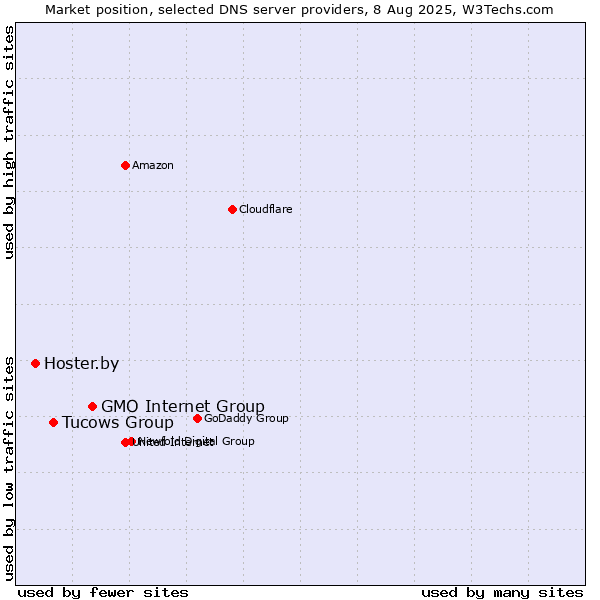 Market position of GMO Internet Group vs. Tucows Group vs. Hoster.by