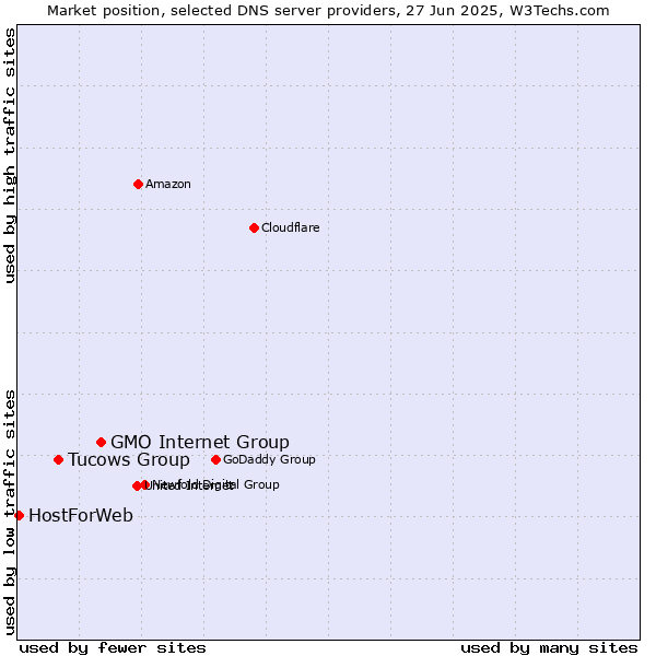 Market position of GMO Internet Group vs. Tucows Group vs. HostForWeb