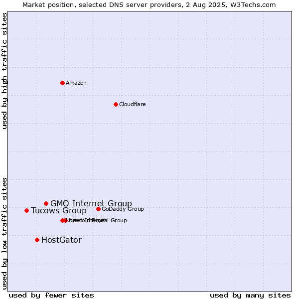 Market position of GMO Internet Group vs. HostGator vs. Tucows Group