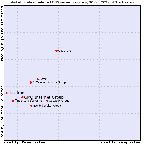 Market position of GMO Internet Group vs. Tucows Group vs. Hostiran