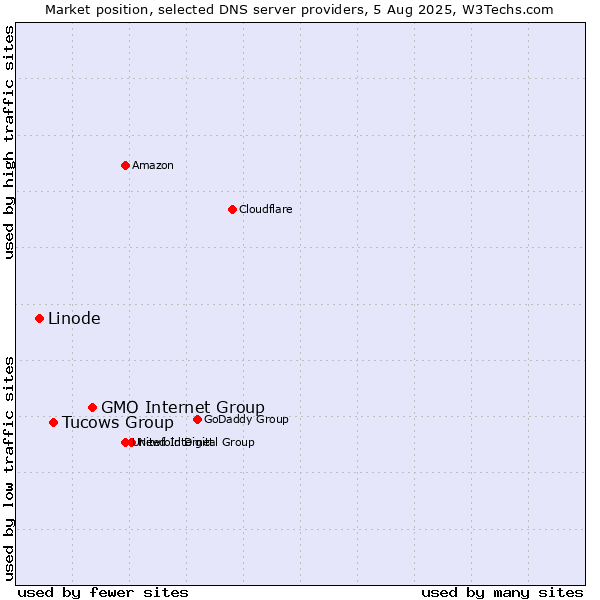 Market position of GMO Internet Group vs. Tucows Group vs. Linode