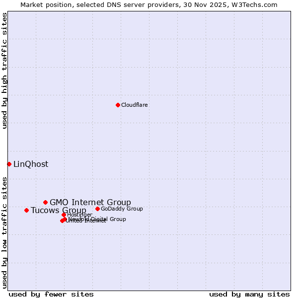 Market position of GMO Internet Group vs. Tucows Group vs. LinQhost