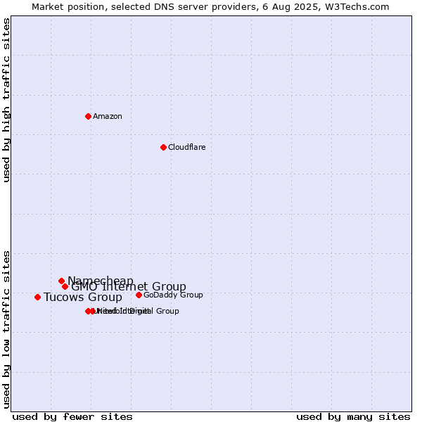 Market position of GMO Internet Group vs. Namecheap vs. Tucows Group