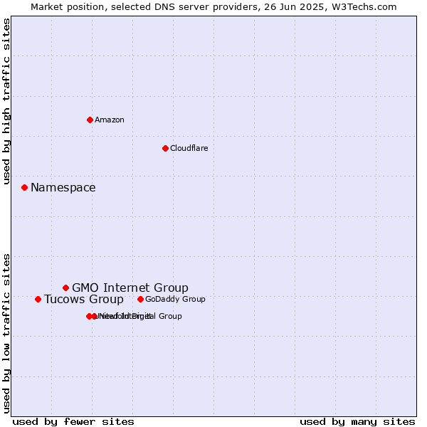Market position of GMO Internet Group vs. Tucows Group vs. Namespace