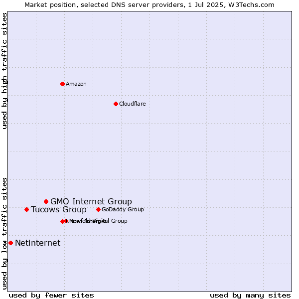 Market position of GMO Internet Group vs. Tucows Group vs. Netinternet