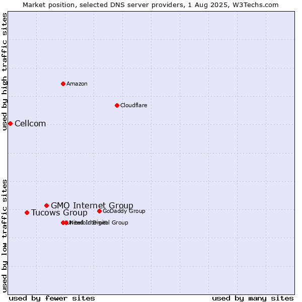 Market position of GMO Internet Group vs. Tucows Group vs. Cellcom