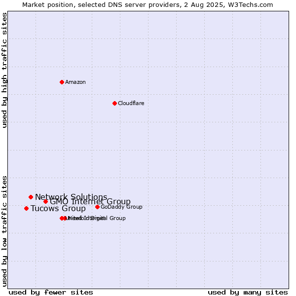 Market position of GMO Internet Group vs. Network Solutions vs. Tucows Group