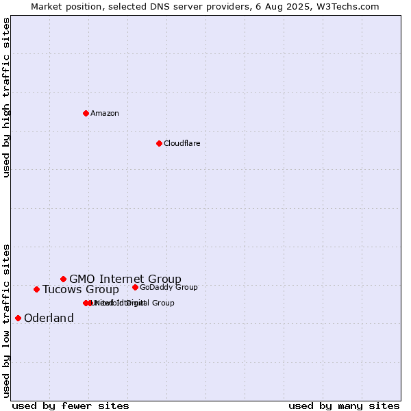 Market position of GMO Internet Group vs. Tucows Group vs. Oderland