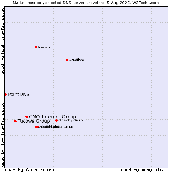 Market position of GMO Internet Group vs. Tucows Group vs. PointDNS