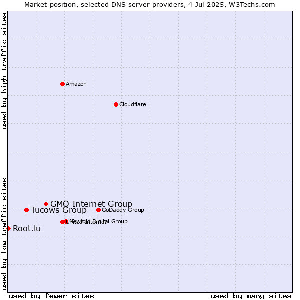 Market position of GMO Internet Group vs. Tucows Group vs. Root.lu