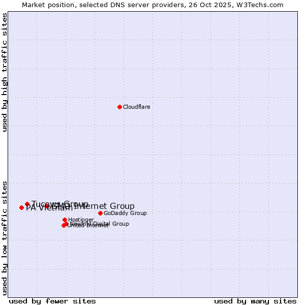 Market position of GMO Internet Group vs. Tucows Group vs. PA Vietnam