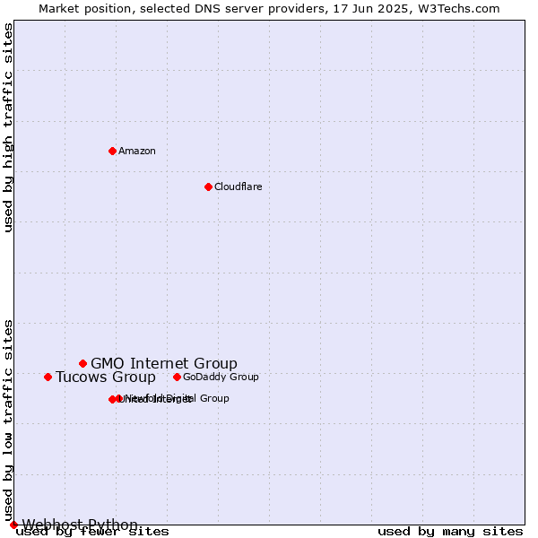 Market position of GMO Internet Group vs. Tucows Group vs. Webhost Python