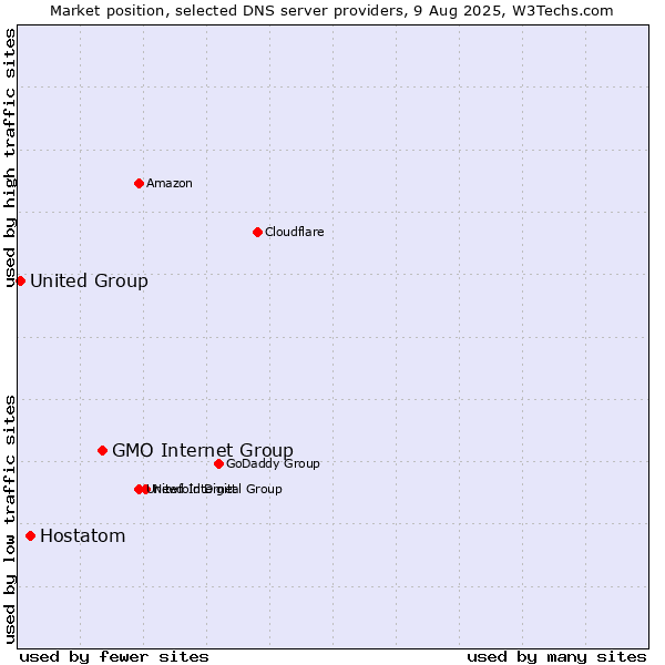 Market position of GMO Internet Group vs. Hostatom vs. United Group