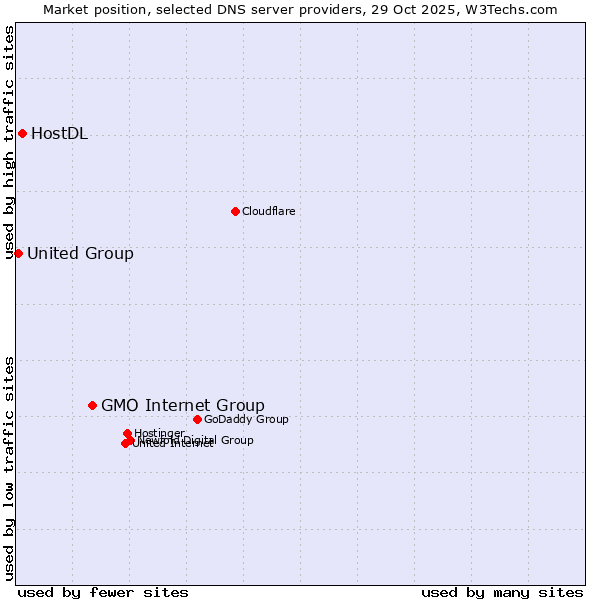 Market position of GMO Internet Group vs. HostDL vs. United Group