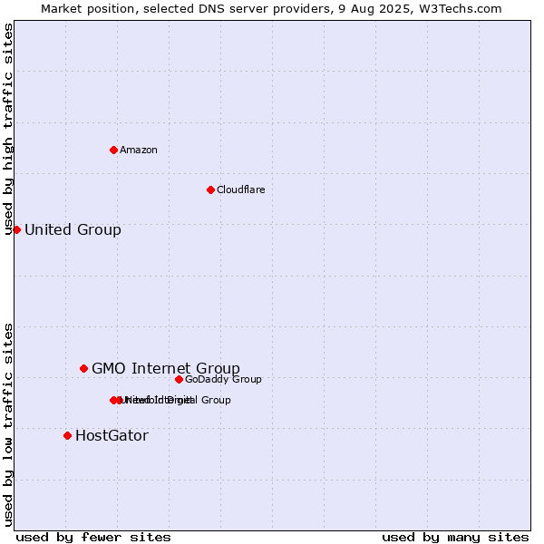 Market position of GMO Internet Group vs. HostGator vs. United Group