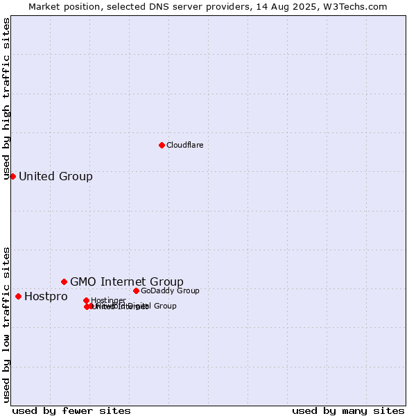 Market position of GMO Internet Group vs. Hostpro vs. United Group