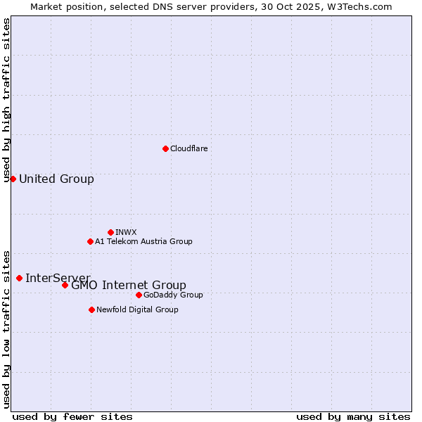 Market position of GMO Internet Group vs. InterServer vs. United Group