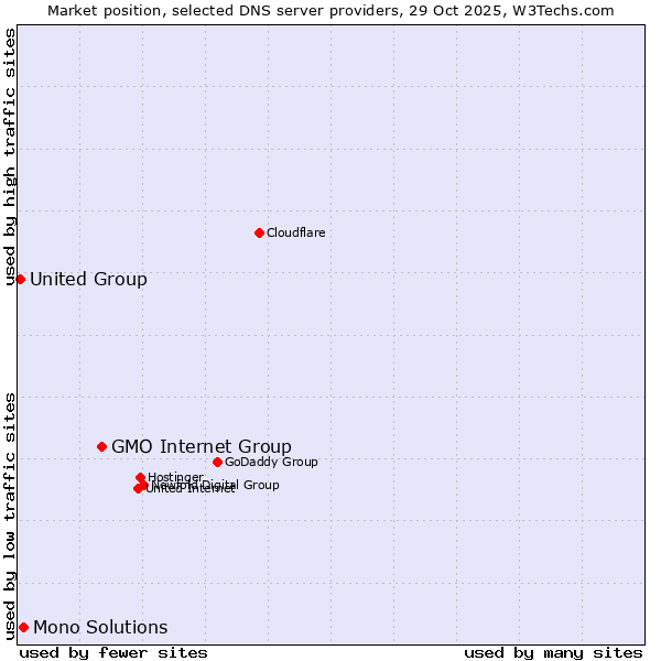 Market position of GMO Internet Group vs. Mono Solutions vs. United Group