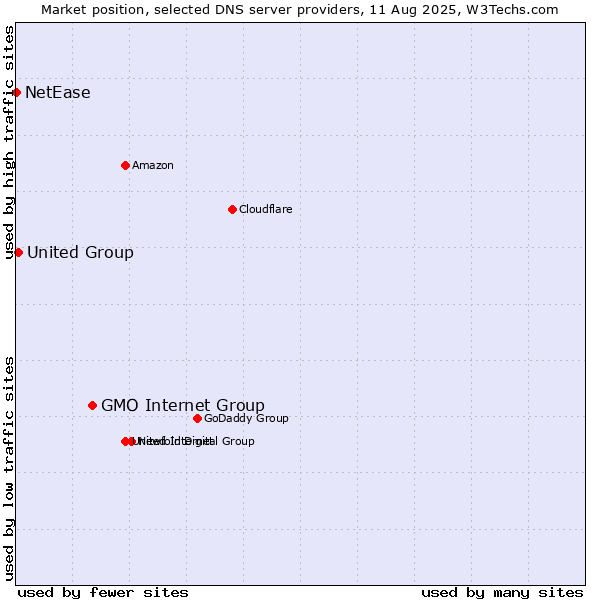 Market position of GMO Internet Group vs. United Group vs. NetEase