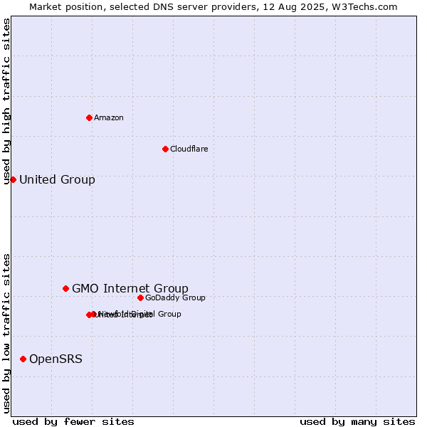 Market position of GMO Internet Group vs. OpenSRS vs. United Group