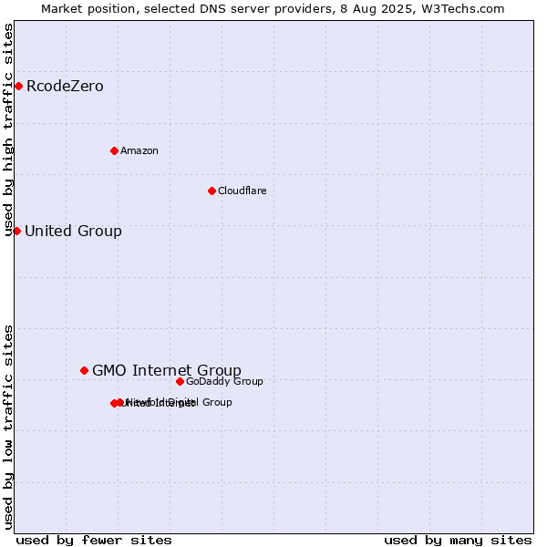 Market position of GMO Internet Group vs. RcodeZero vs. United Group