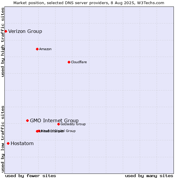 Market position of GMO Internet Group vs. Hostatom vs. Verizon Group