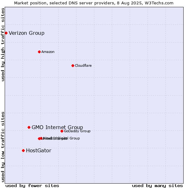 Market position of GMO Internet Group vs. HostGator vs. Verizon Group