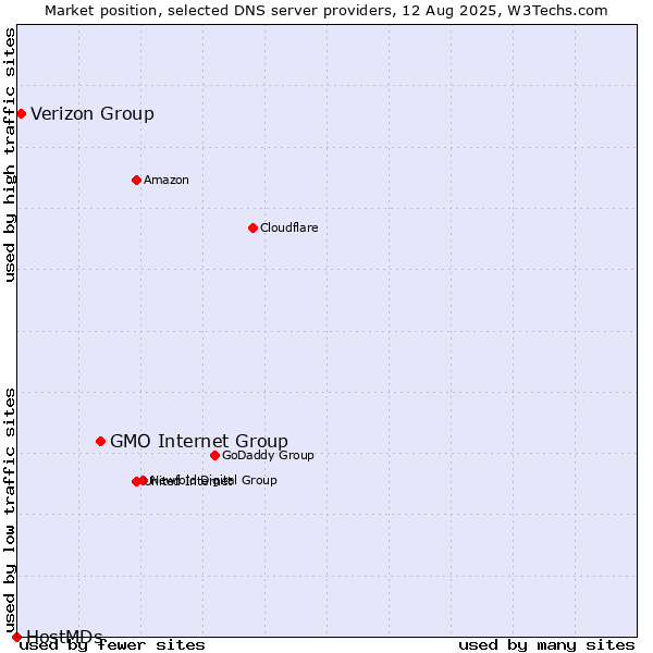 Market position of GMO Internet Group vs. Verizon Group vs. HostMDs