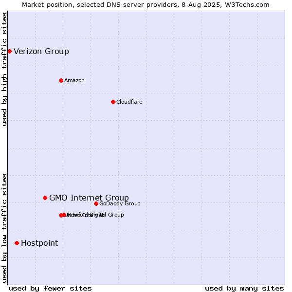 Market position of GMO Internet Group vs. Hostpoint vs. Verizon Group
