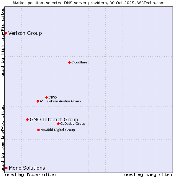 Market position of GMO Internet Group vs. Mono Solutions vs. Verizon Group