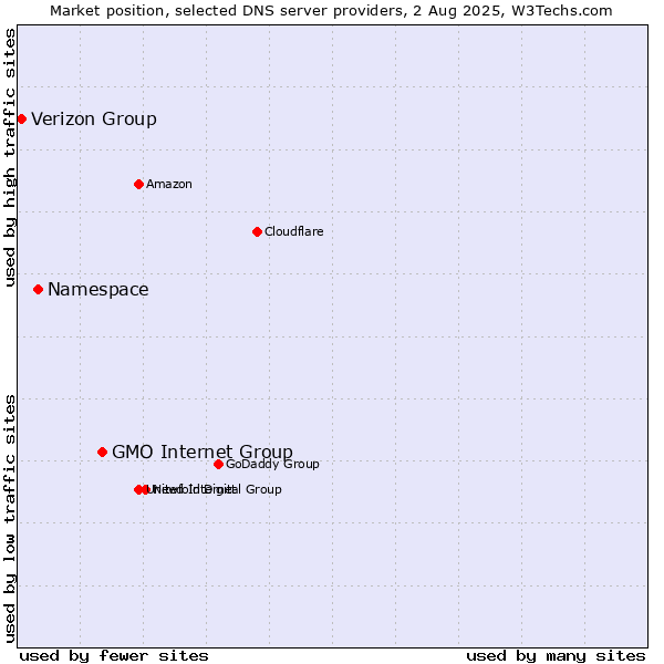Market position of GMO Internet Group vs. Namespace vs. Verizon Group