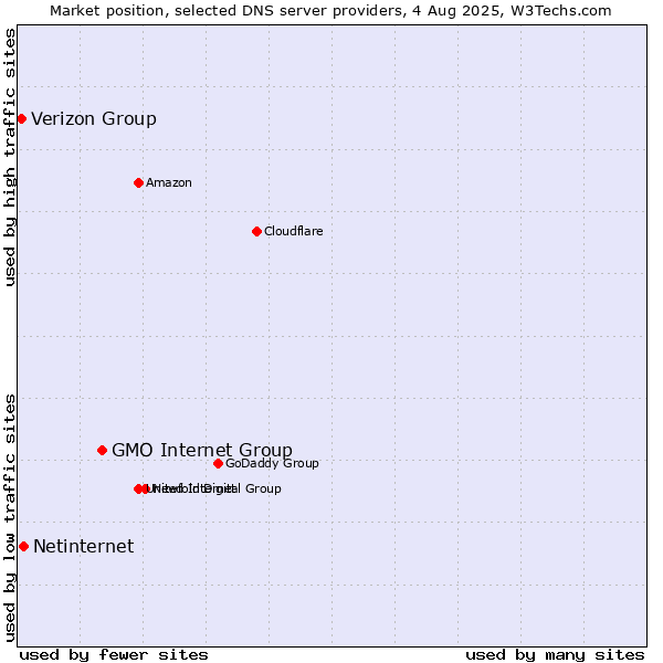 Market position of GMO Internet Group vs. Netinternet vs. Verizon Group