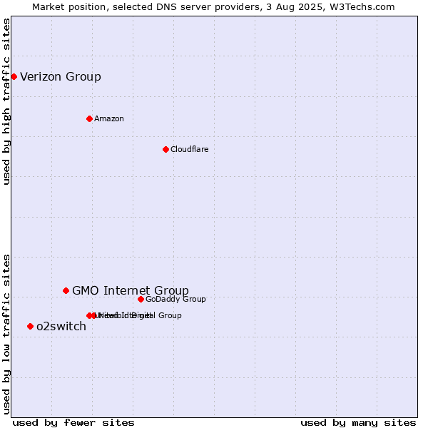 Market position of GMO Internet Group vs. o2switch vs. Verizon Group