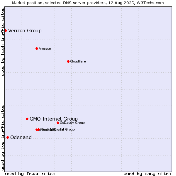 Market position of GMO Internet Group vs. Oderland vs. Verizon Group