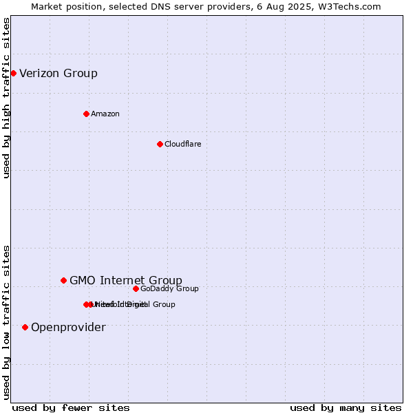 Market position of GMO Internet Group vs. Openprovider vs. Verizon Group