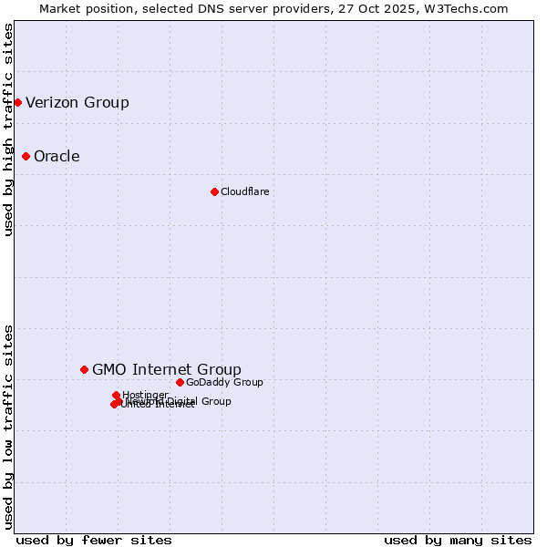 Market position of GMO Internet Group vs. Oracle vs. Verizon Group