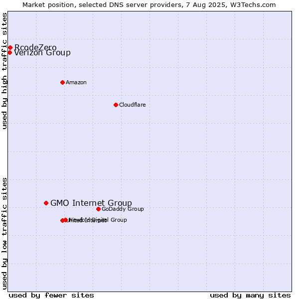 Market position of GMO Internet Group vs. Verizon Group vs. RcodeZero
