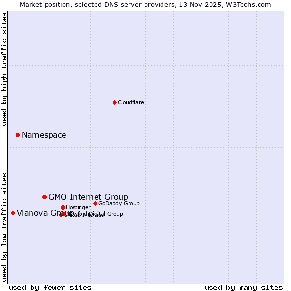 Market position of GMO Internet Group vs. Namespace vs. Vianova Group