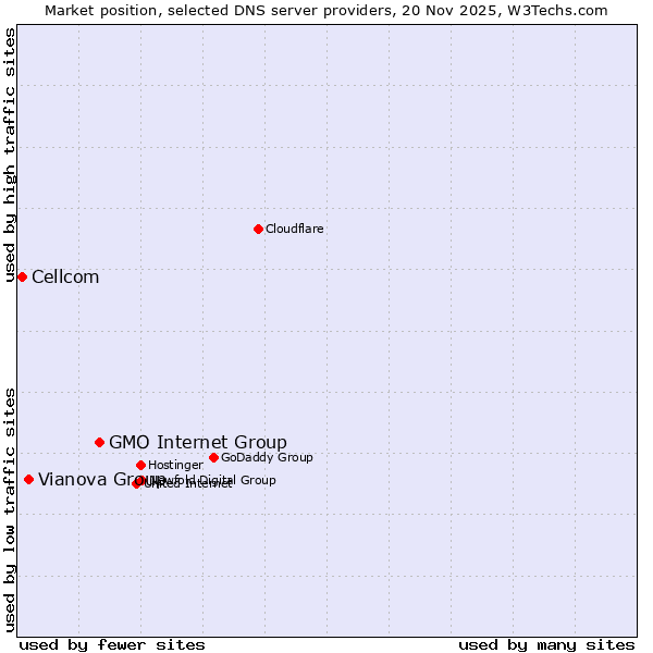 Market position of GMO Internet Group vs. Vianova Group vs. Cellcom