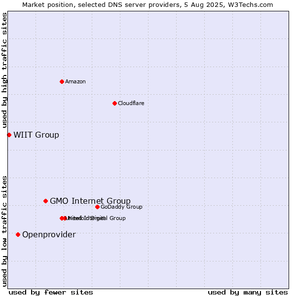 Market position of GMO Internet Group vs. Openprovider vs. WIIT Group