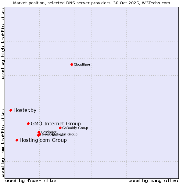 Market position of GMO Internet Group vs. Hosting.com Group vs. Hoster.by